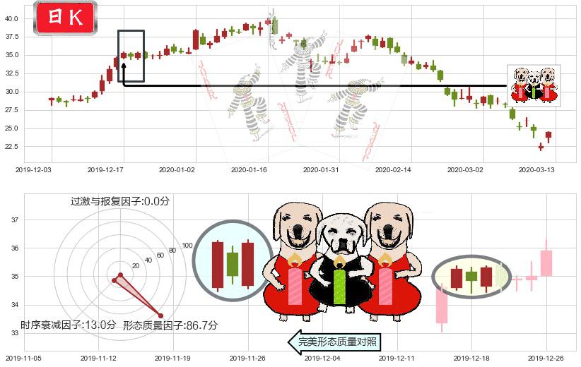 诺亚财富(usNOAH)两红夹一黑K线图-阿布量化