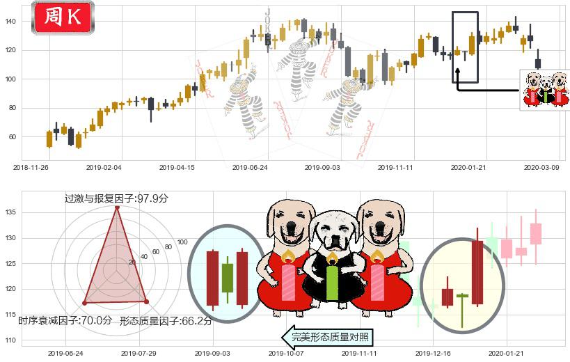 Okta Inc.(usOKTA)两红夹一黑K线图-阿布量化