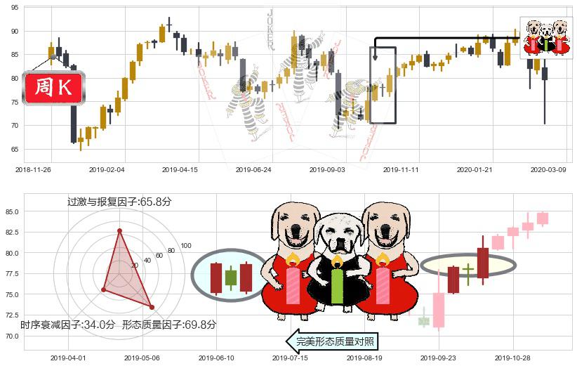 菲利普莫里斯(usPM)两红夹一黑K线图-阿布量化