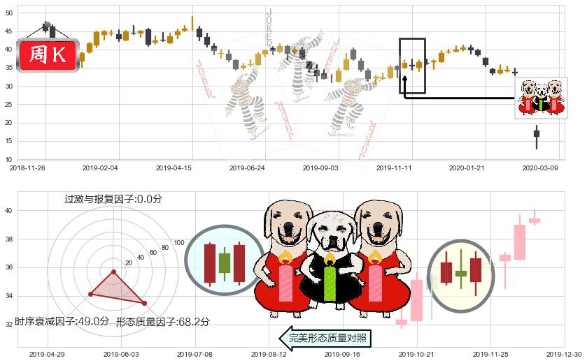 斯伦贝谢(usSLB)两红夹一黑K线图-阿布量化