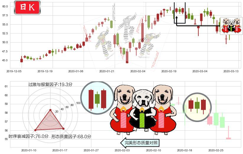 好未来(usTAL)两红夹一黑K线图-阿布量化