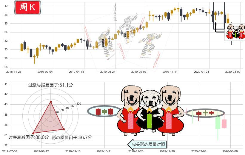 美国电话电报(usT)两红夹一黑K线图-阿布量化