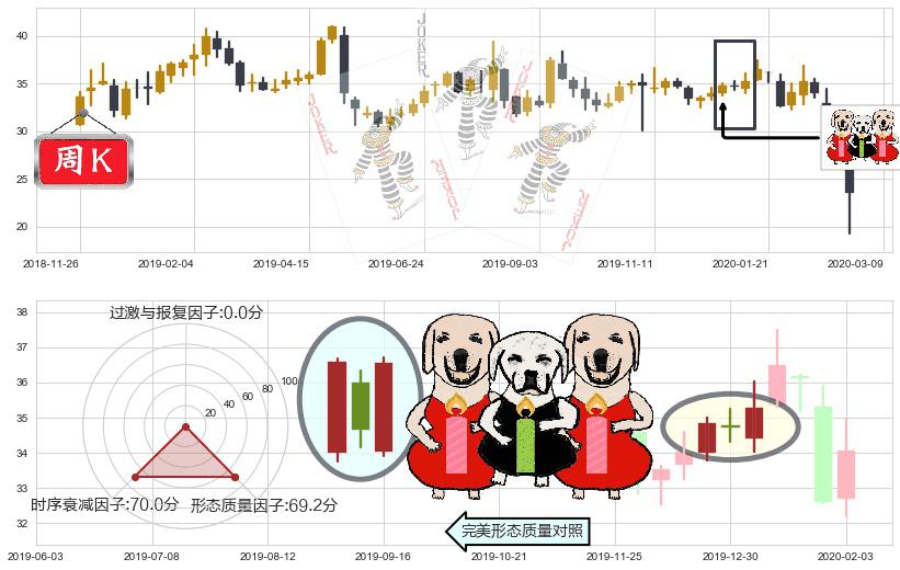 Yelp(usYELP)两红夹一黑K线图-阿布量化