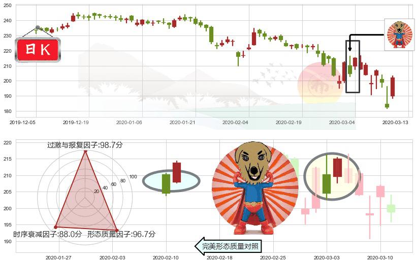安进(usAMGN)旭日东升K线图-阿布量化