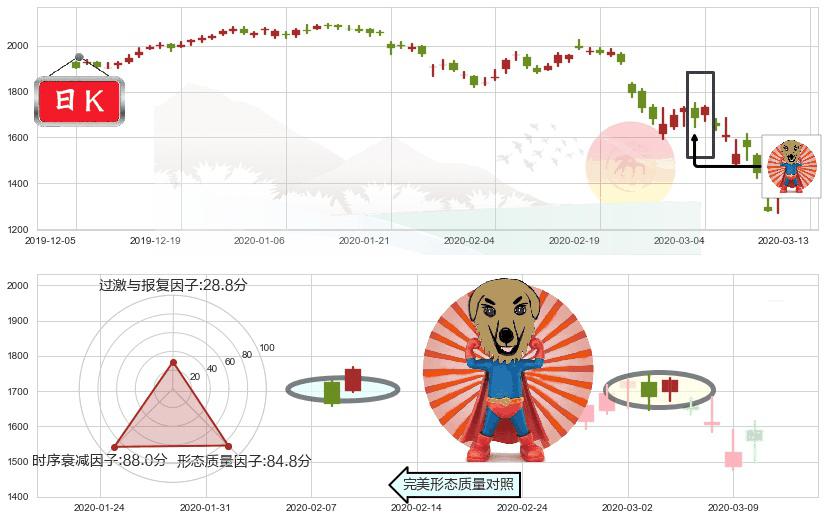 Booking Holdings(usBKNG)旭日东升K线图-阿布量化