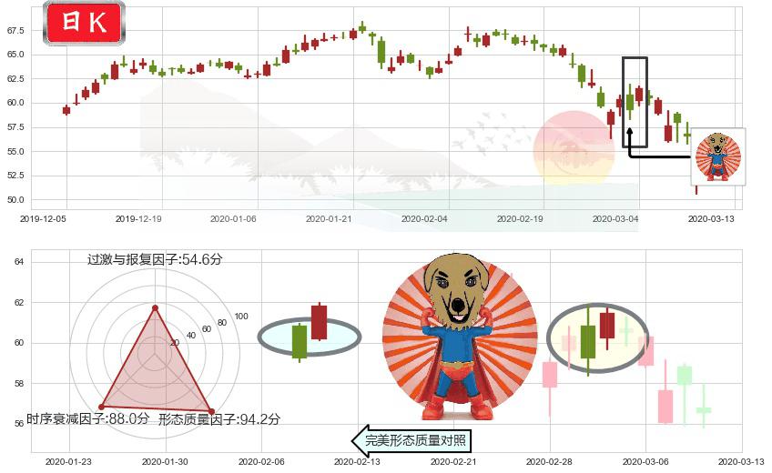百时美施贵宝(usBMY)旭日东升K线图-阿布量化