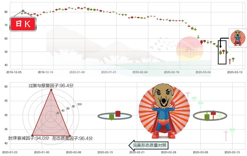 百威英博(usBUD)旭日东升K线图-阿布量化