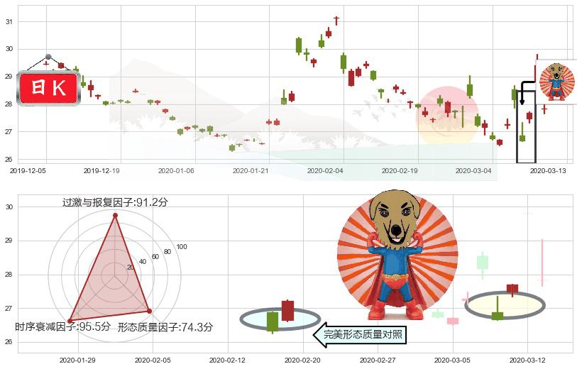 中国A股反向-Direxion(usCHAD)旭日东升K线图-阿布量化