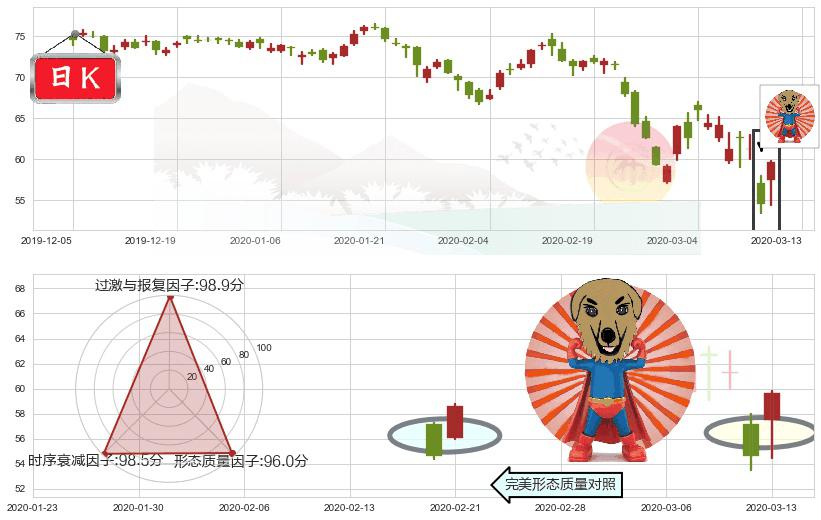 西维斯(usCVS)旭日东升K线图-阿布量化