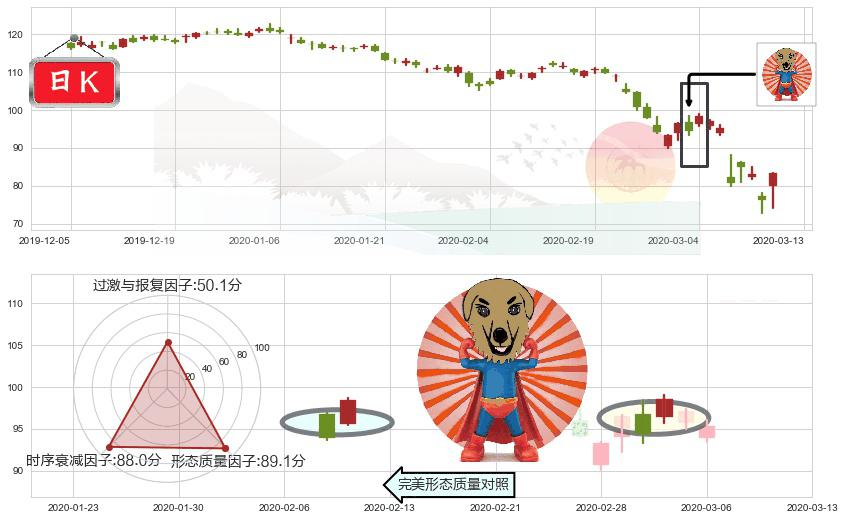 雪佛龙(usCVX)旭日东升K线图-阿布量化