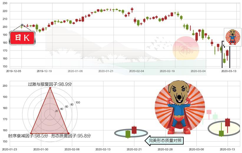 Facebook(usFB)旭日东升K线图-阿布量化