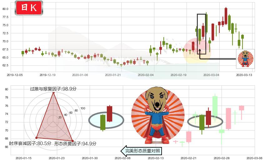 吉利德科学(usGILD)旭日东升K线图-阿布量化