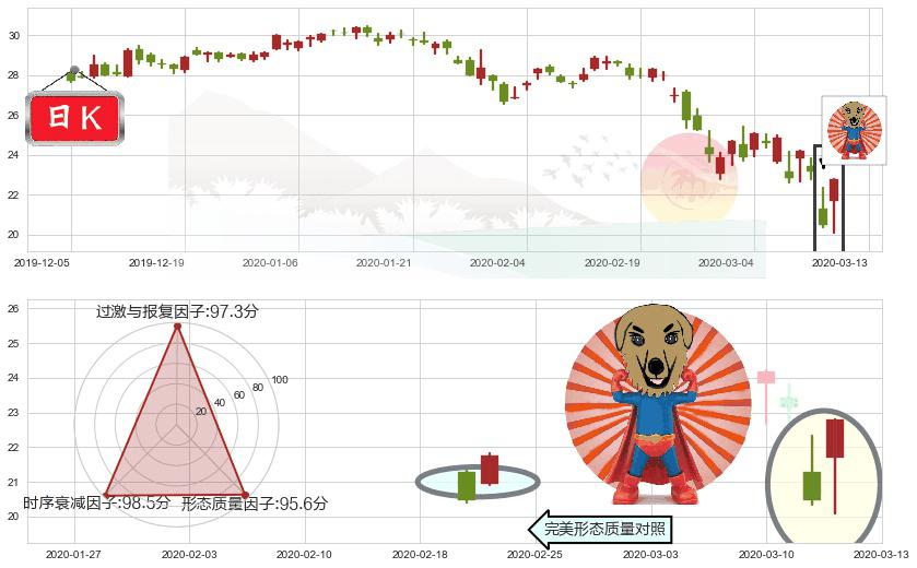 康宁(usGLW)旭日东升K线图-阿布量化