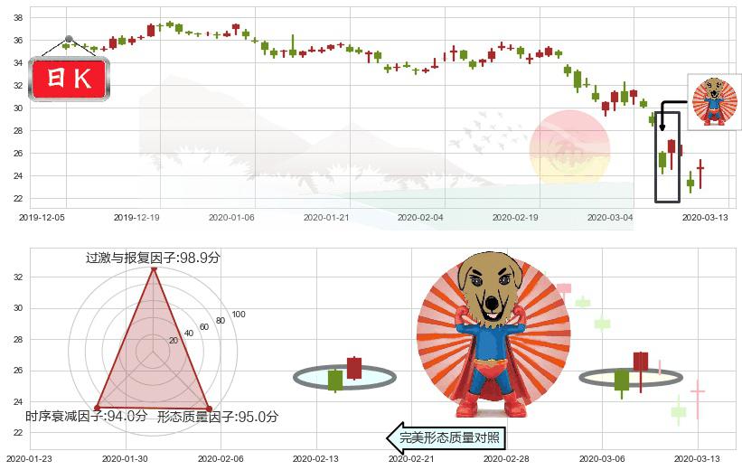通用汽车(usGM)旭日东升K线图-阿布量化