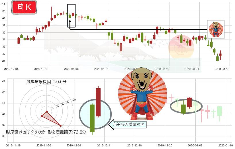华住(usHTHT)旭日东升K线图-阿布量化