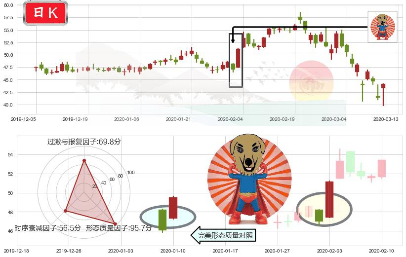 盈透证券(usIBKR)旭日东升K线图-阿布量化