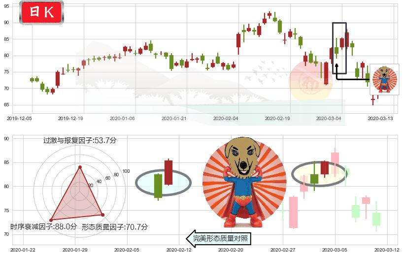 Lumentum控股(usLITE)旭日东升K线图-阿布量化