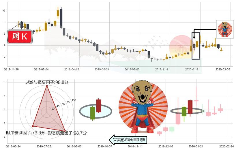 蔚来(usNIO)旭日东升K线图-阿布量化
