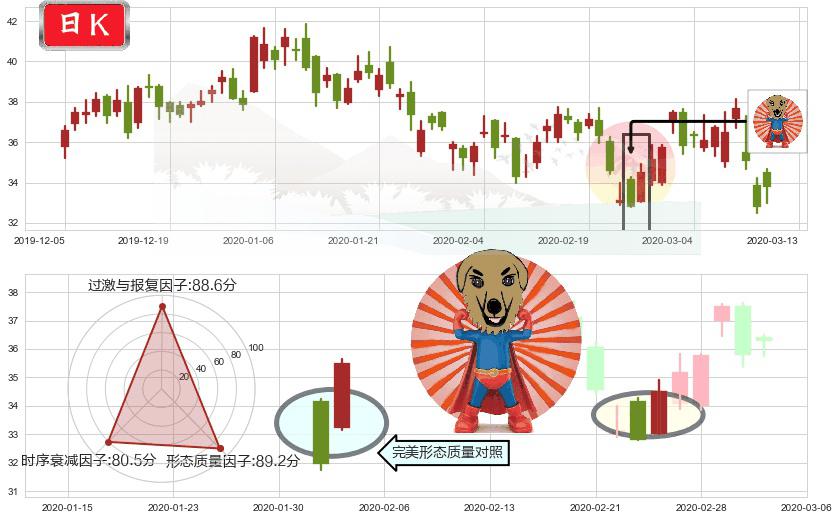 拼多多(usPDD)旭日东升K线图-阿布量化