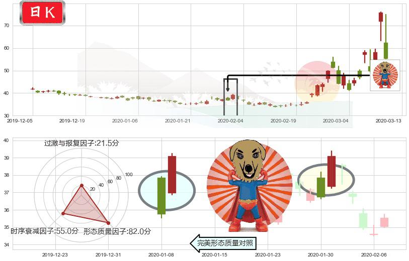 道指3X做空-ProShares(usSDOW)旭日东升K线图-阿布量化