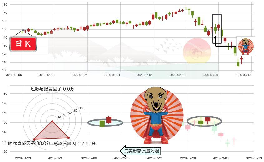 Splunk(usSPLK)旭日东升K线图-阿布量化