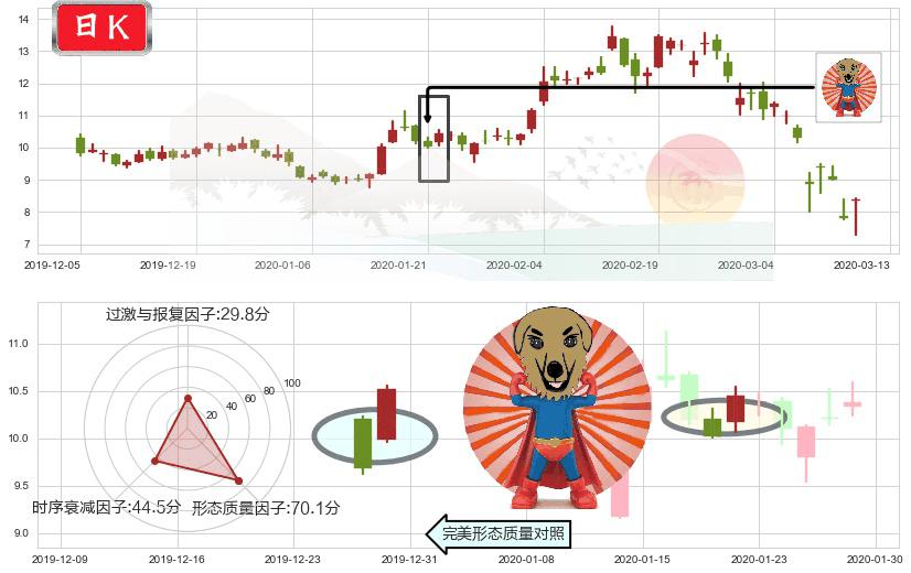 梯瓦制药(usTEVA)旭日东升K线图-阿布量化