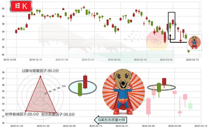 台积电(usTSM)旭日东升K线图-阿布量化