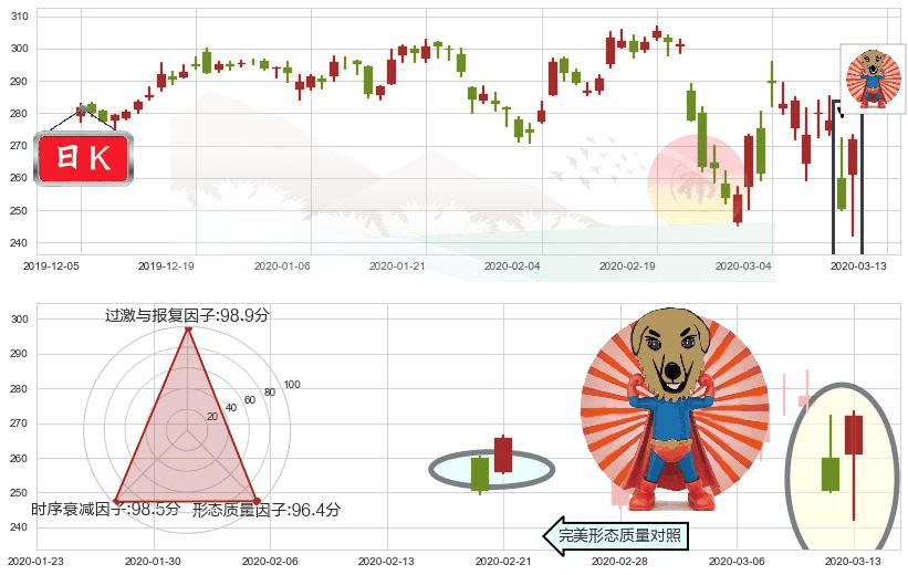 联合健康(usUNH)旭日东升K线图-阿布量化