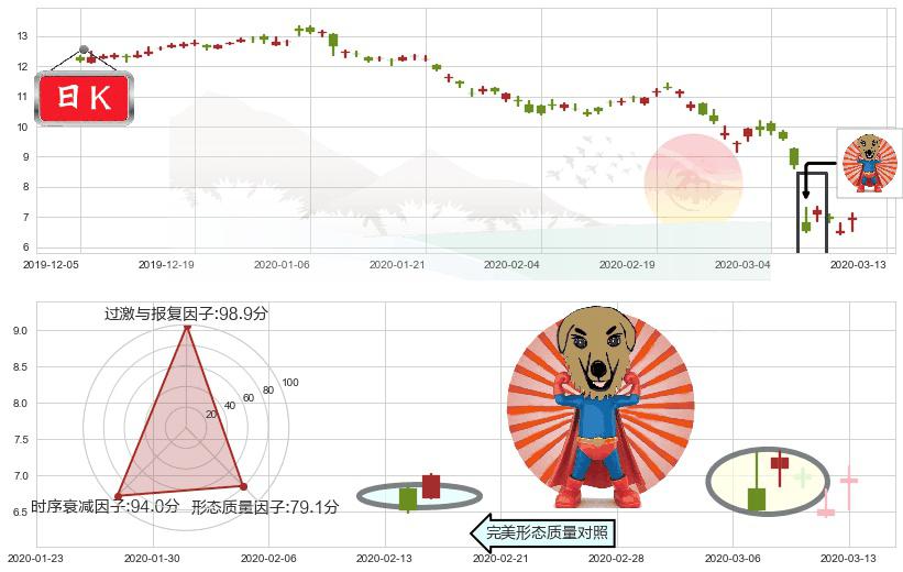 美国原油基金(usUSO)旭日东升K线图-阿布量化
