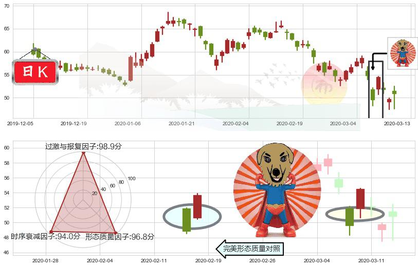 欢聚时代(usYY)旭日东升K线图-阿布量化