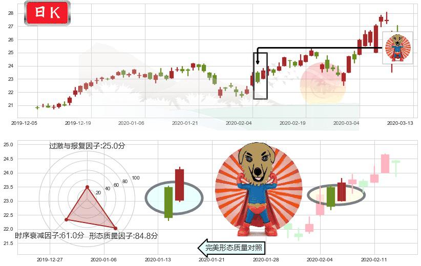 中通快递(usZTO)旭日东升K线图-阿布量化