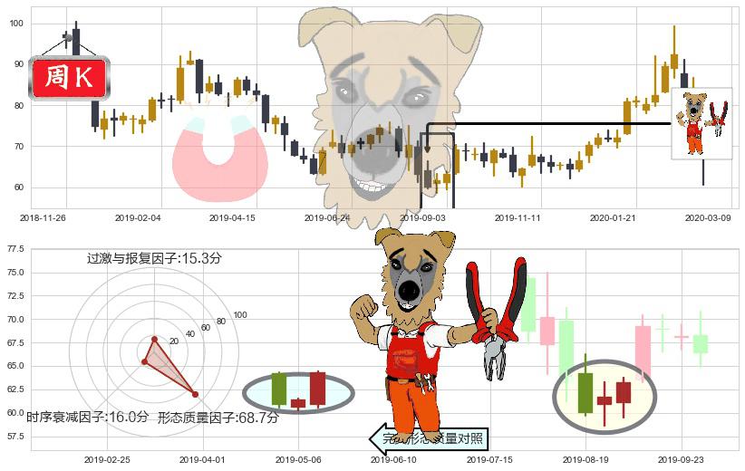 雅宝(usALB)上涨镊子线（U形磁铁）K线图-阿布量化