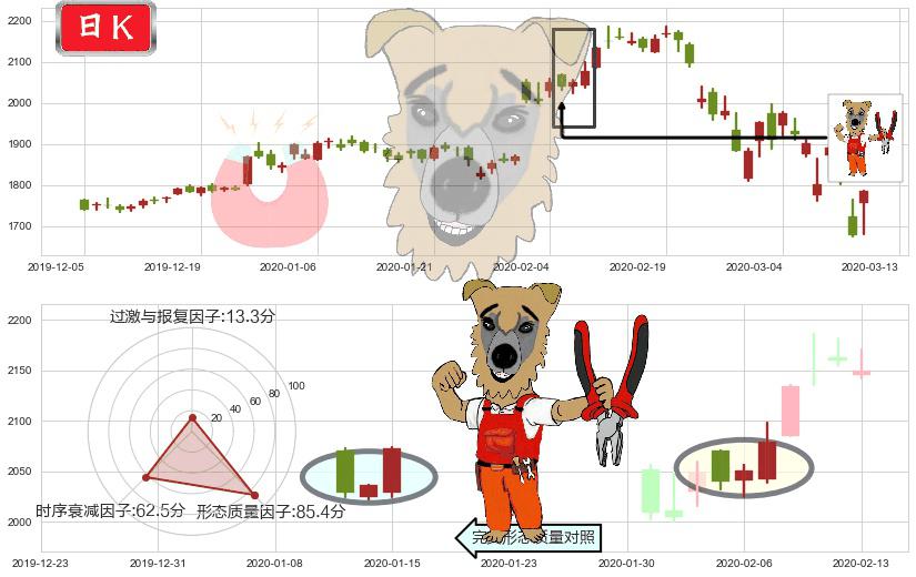 亚马逊(usAMZN)上涨镊子线(U形磁铁)K线图-阿布量化