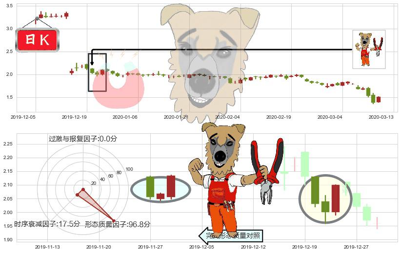 凤凰新媒体(usFENG)上涨镊子线（U形磁铁）K线图-阿布量化