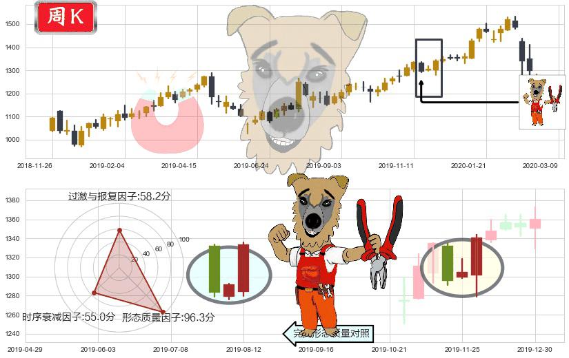谷歌C(usGOOG)上涨镊子线(U形磁铁)K线图-阿布量化