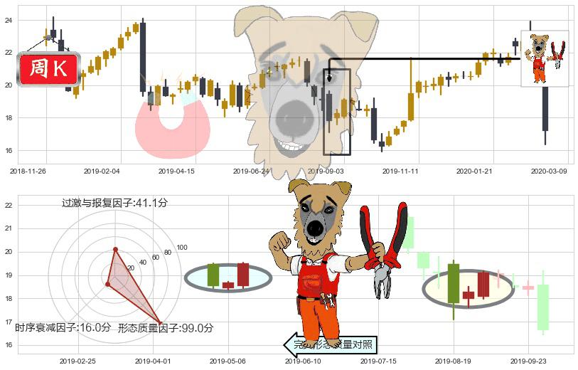 惠普(usHPQ)上涨镊子线(U形磁铁)K线图-阿布量化