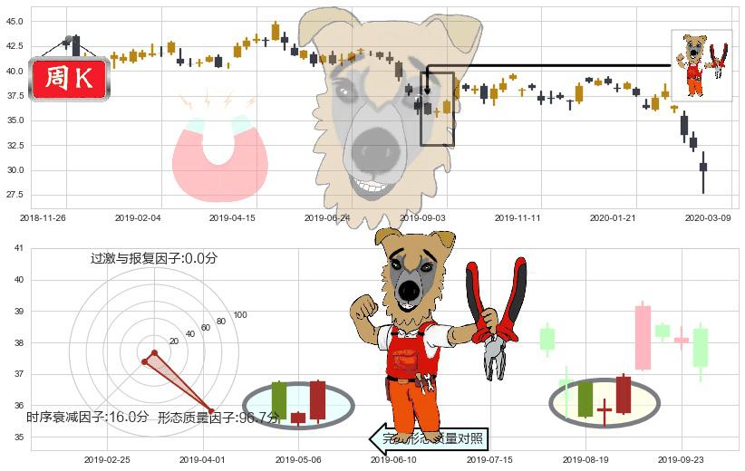汇丰控股(usHSBC)上涨镊子线（U形磁铁）K线图-阿布量化