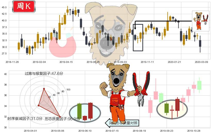 华住(usHTHT)上涨镊子线(U形磁铁)K线图-阿布量化