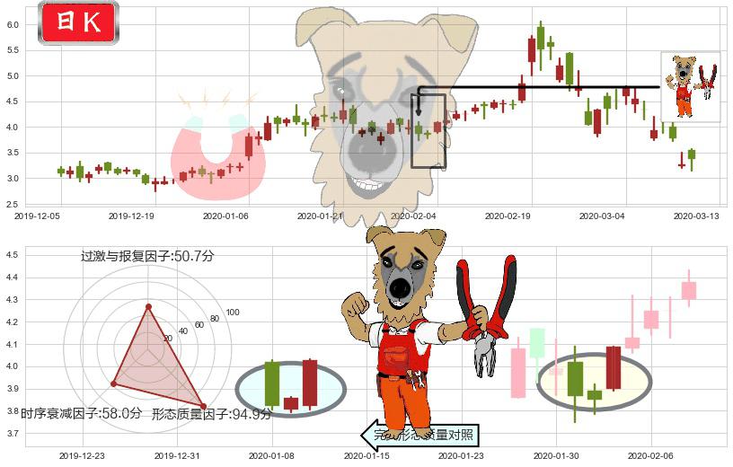 普拉格能源(usPLUG)上涨镊子线(U形磁铁)K线图-阿布量化