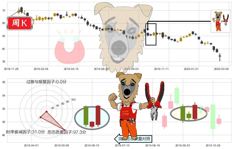 中石油(usPTR)上涨镊子线(U形磁铁)K线图-阿布量化