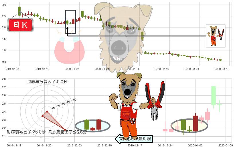 ReWalk Robotics(usRWLK)上涨镊子线（U形磁铁）K线图-阿布量化