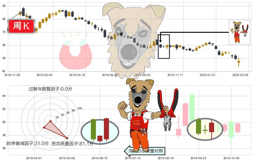 中石化(usSNP)上涨镊子线(U形磁铁)K线图-阿布量化