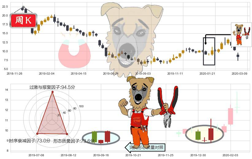 梯瓦制药(usTEVA)上涨镊子线（U形磁铁）K线图-阿布量化