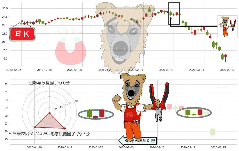 蔻驰(usTPR)上涨镊子线（U形磁铁）K线图-阿布量化