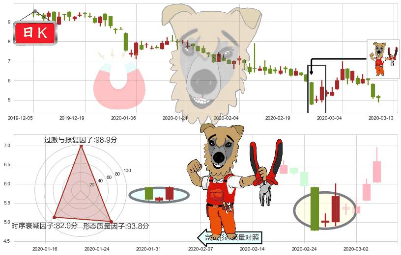 500彩票网(usWBAI)上涨镊子线(U形磁铁)K线图-阿布量化