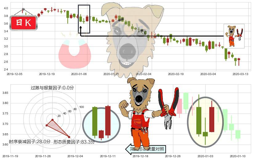 鑫苑置业(usXIN)上涨镊子线(U形磁铁)K线图-阿布量化