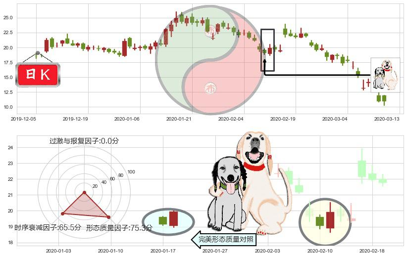 Canopy Growth Corporation(usCGC)阳包阴形态K线图-阿布量化