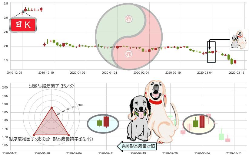凤凰新媒体(usFENG)阳包阴形态K线图-阿布量化