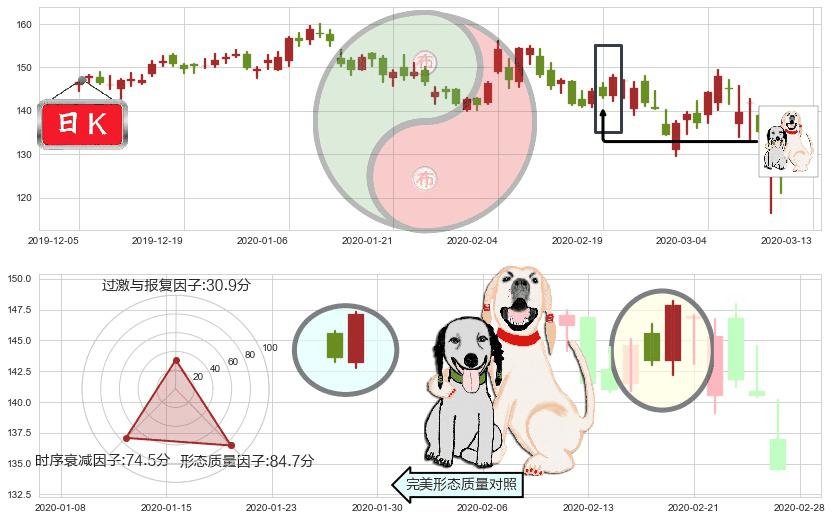 Spotify Technology S.A.(usSPOT)阳包阴形态K线图-阿布量化