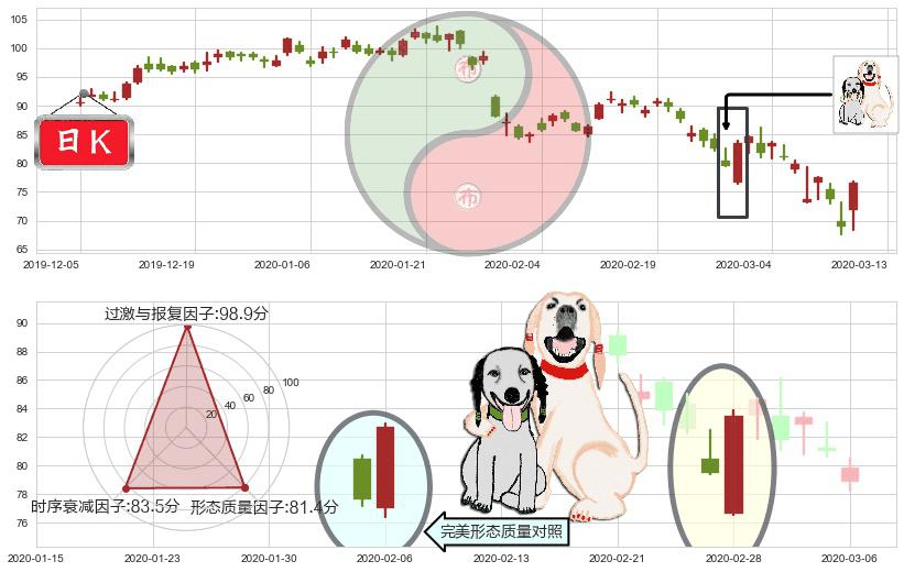 赛灵思(usXLNX)阳包阴形态K线图-阿布量化